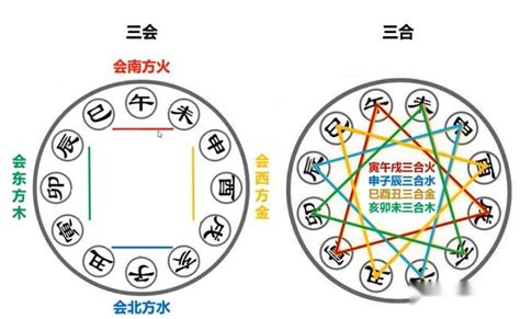 三合六合八字|地支、三合、三会、六合、六害、三刑详解——四柱八。